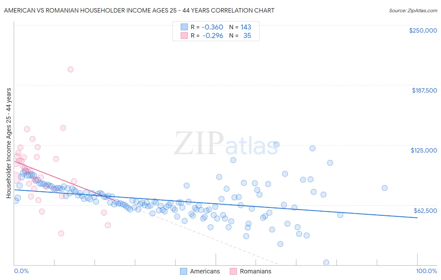 American vs Romanian Householder Income Ages 25 - 44 years