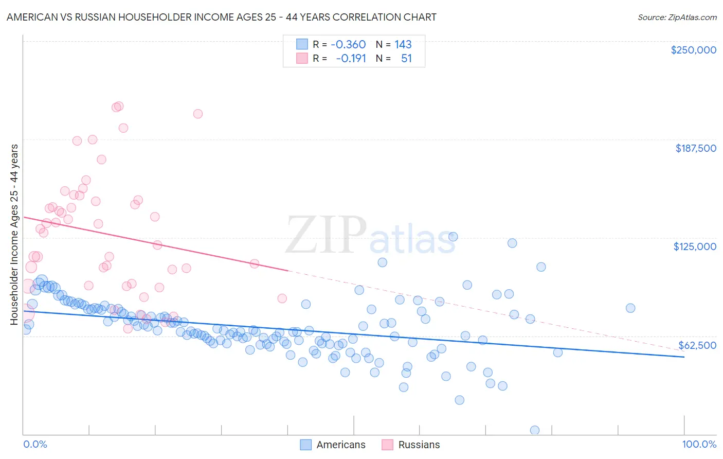 American vs Russian Householder Income Ages 25 - 44 years