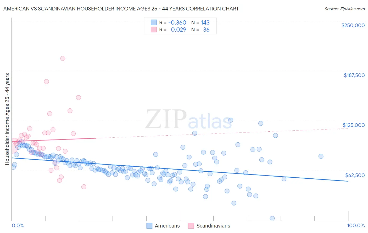 American vs Scandinavian Householder Income Ages 25 - 44 years