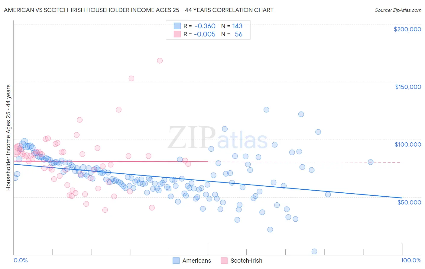 American vs Scotch-Irish Householder Income Ages 25 - 44 years