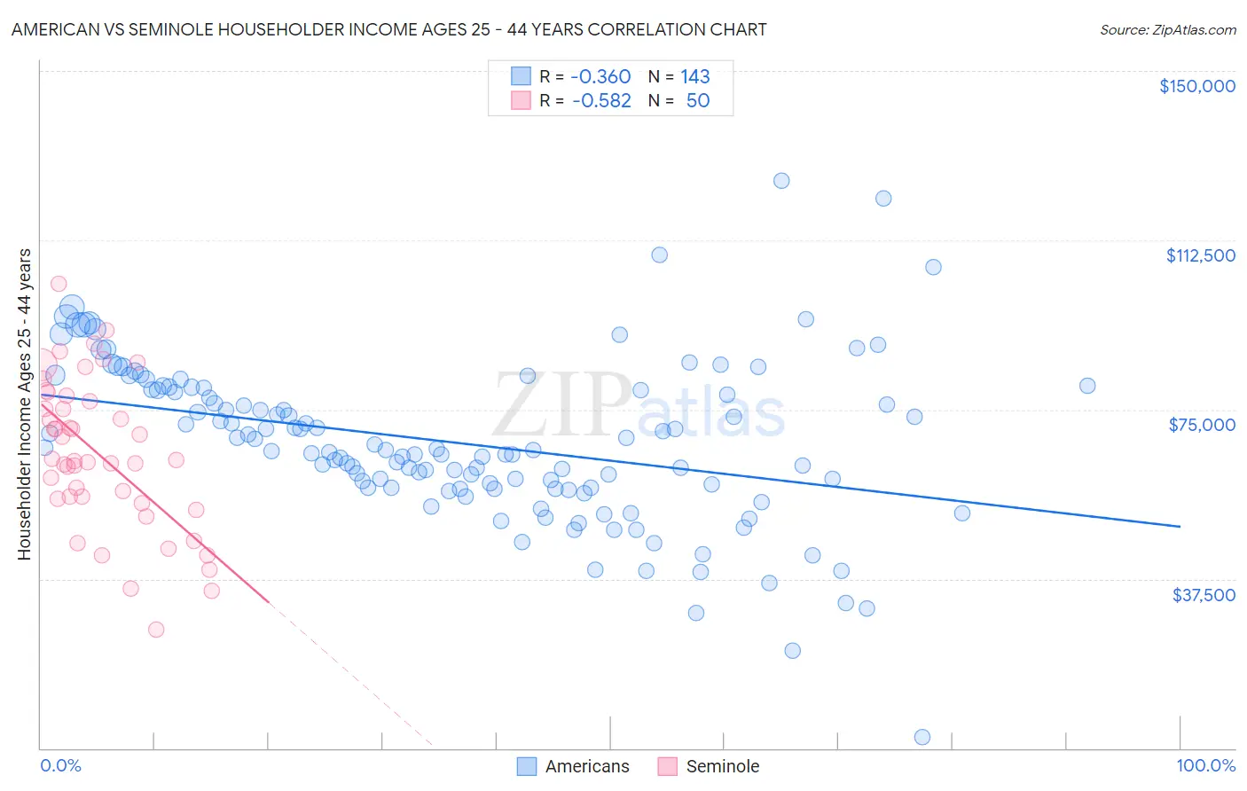 American vs Seminole Householder Income Ages 25 - 44 years