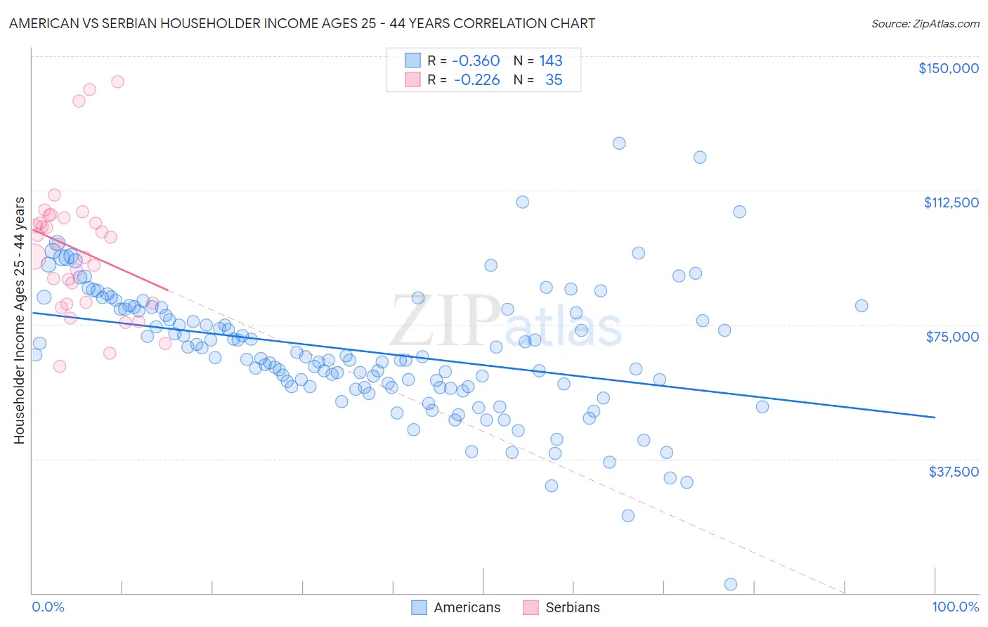 American vs Serbian Householder Income Ages 25 - 44 years