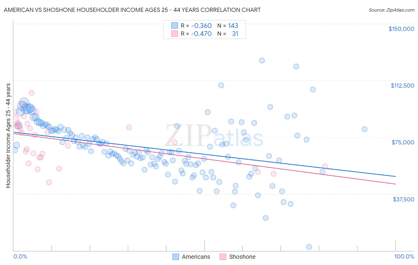 American vs Shoshone Householder Income Ages 25 - 44 years