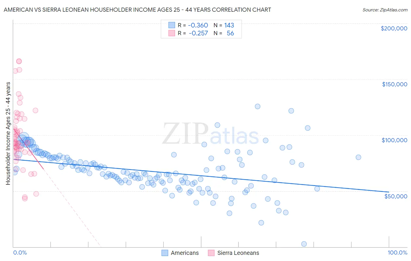 American vs Sierra Leonean Householder Income Ages 25 - 44 years