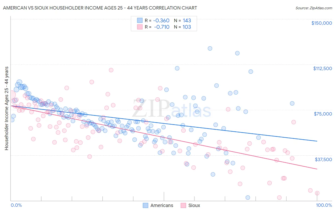 American vs Sioux Householder Income Ages 25 - 44 years