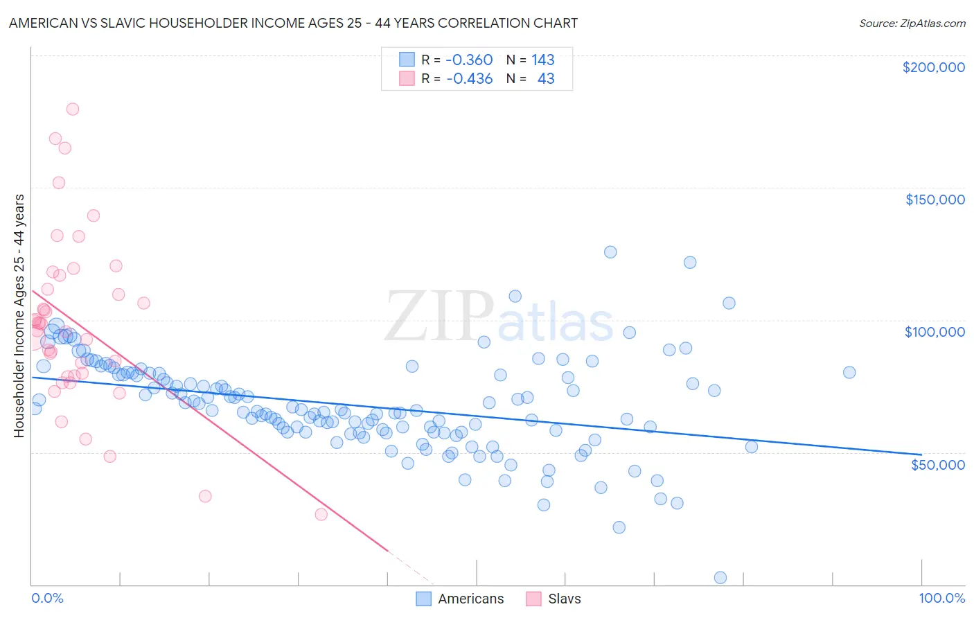 American vs Slavic Householder Income Ages 25 - 44 years