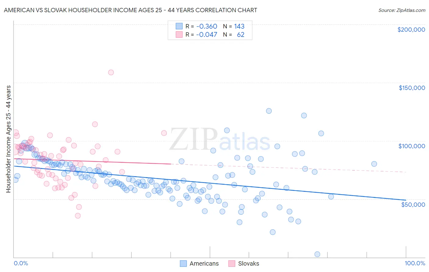 American vs Slovak Householder Income Ages 25 - 44 years