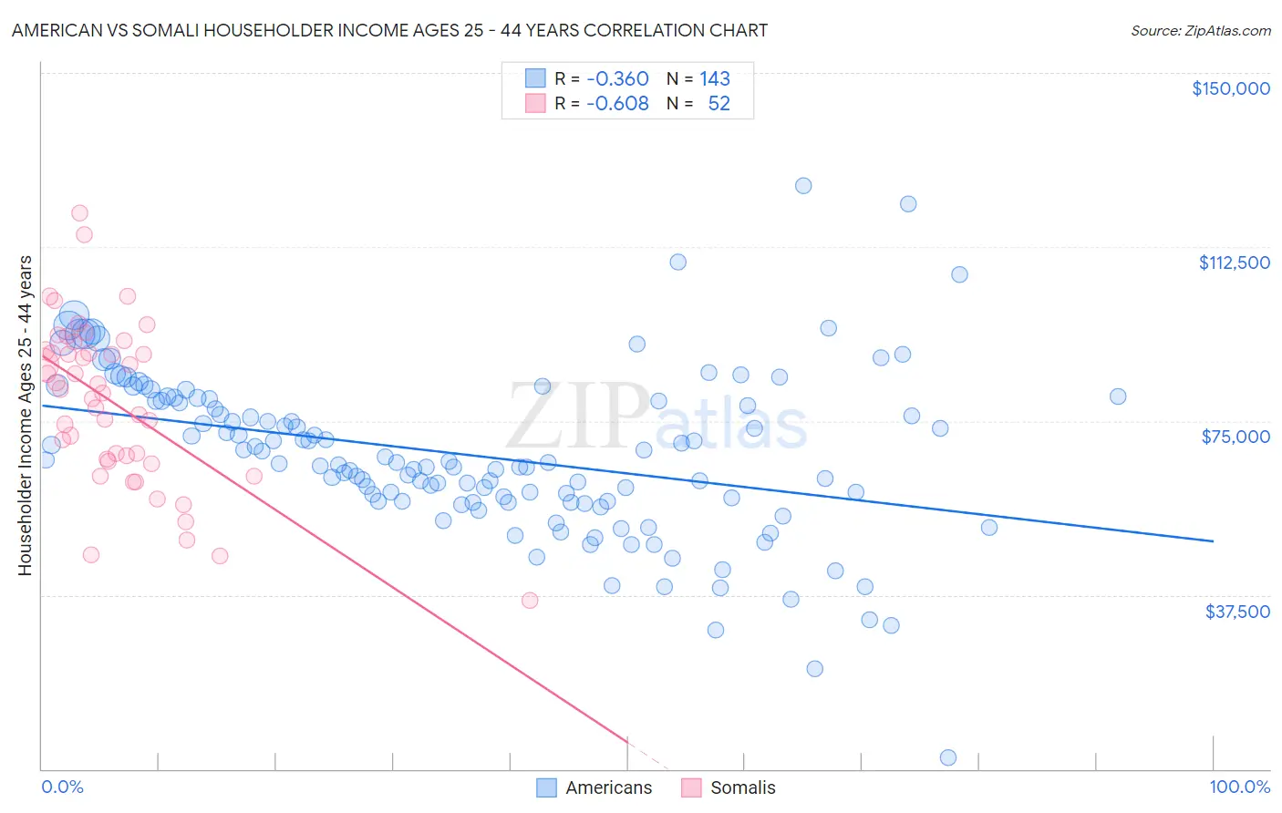 American vs Somali Householder Income Ages 25 - 44 years