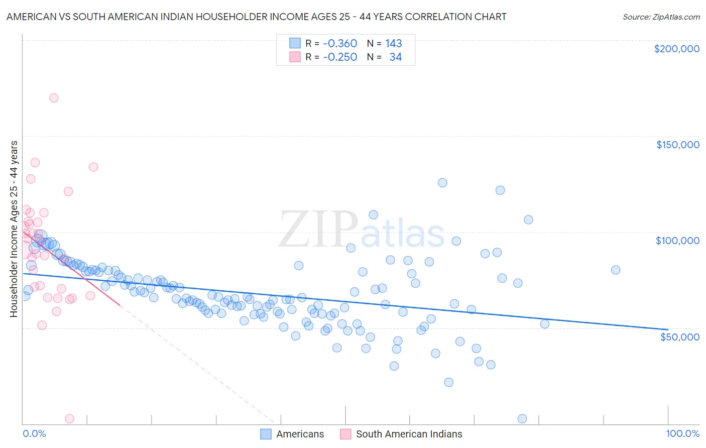 American vs South American Indian Householder Income Ages 25 - 44 years