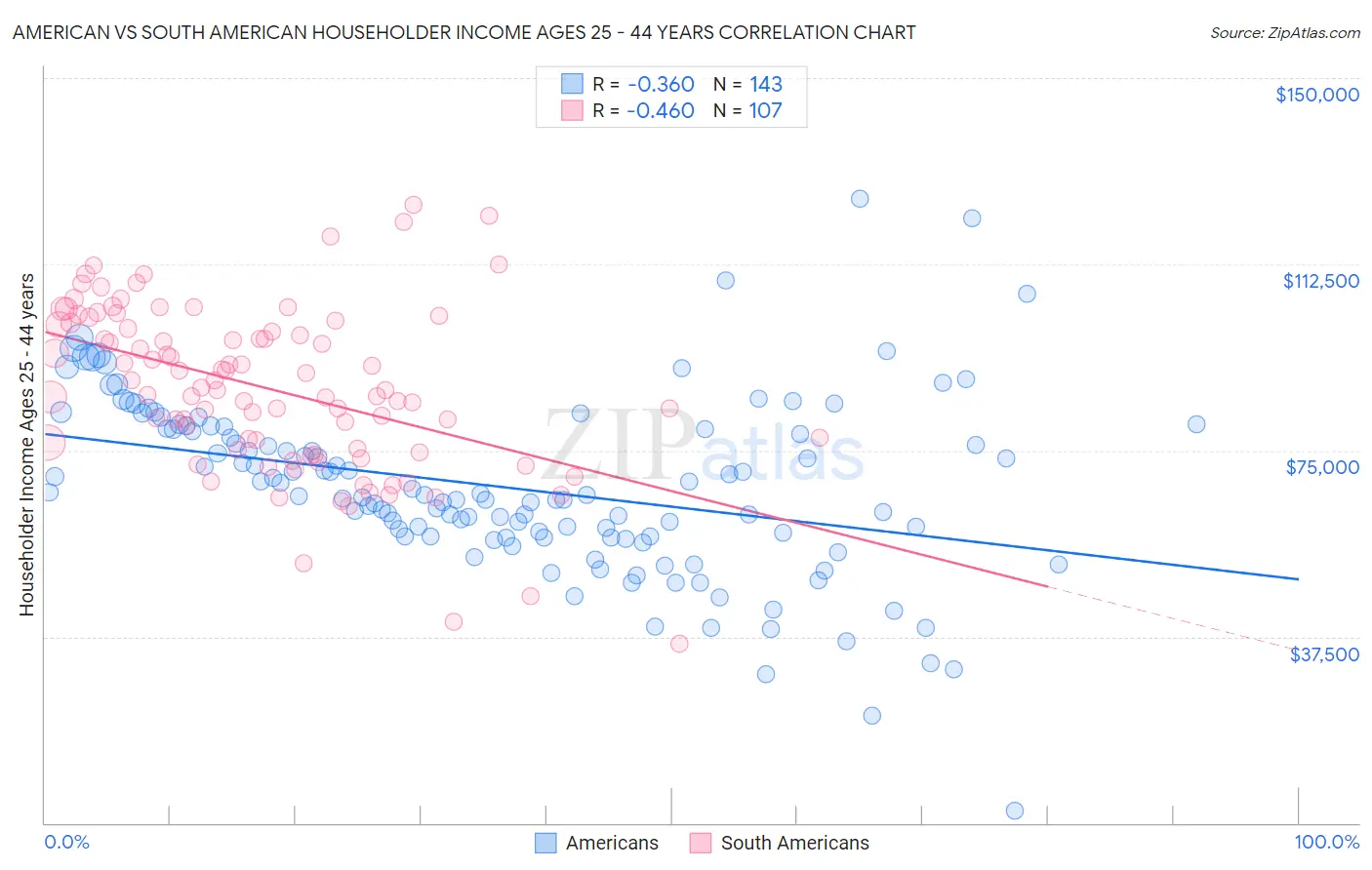 American vs South American Householder Income Ages 25 - 44 years