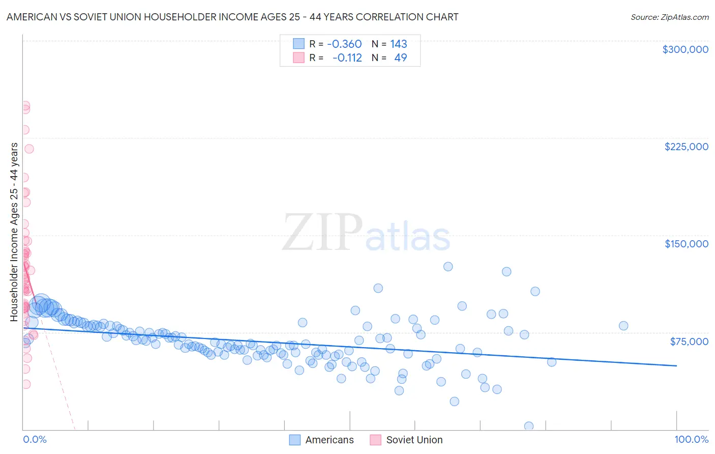 American vs Soviet Union Householder Income Ages 25 - 44 years