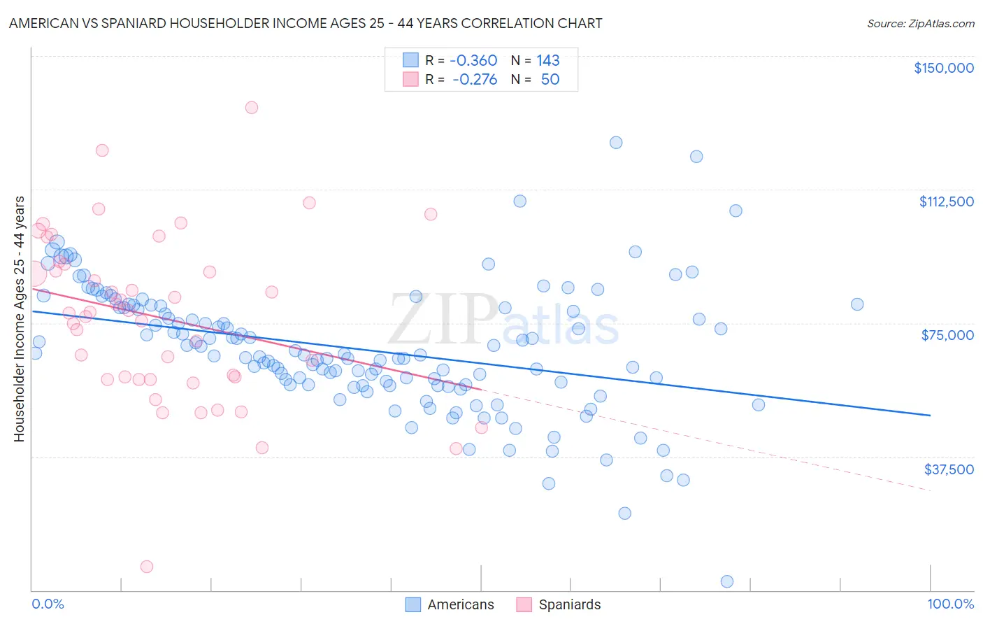 American vs Spaniard Householder Income Ages 25 - 44 years
