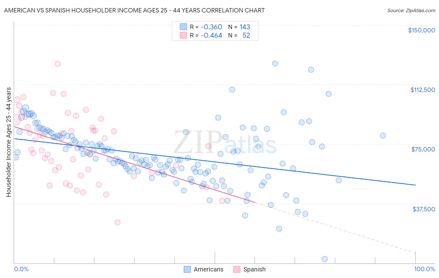 American vs Spanish Householder Income Ages 25 - 44 years
