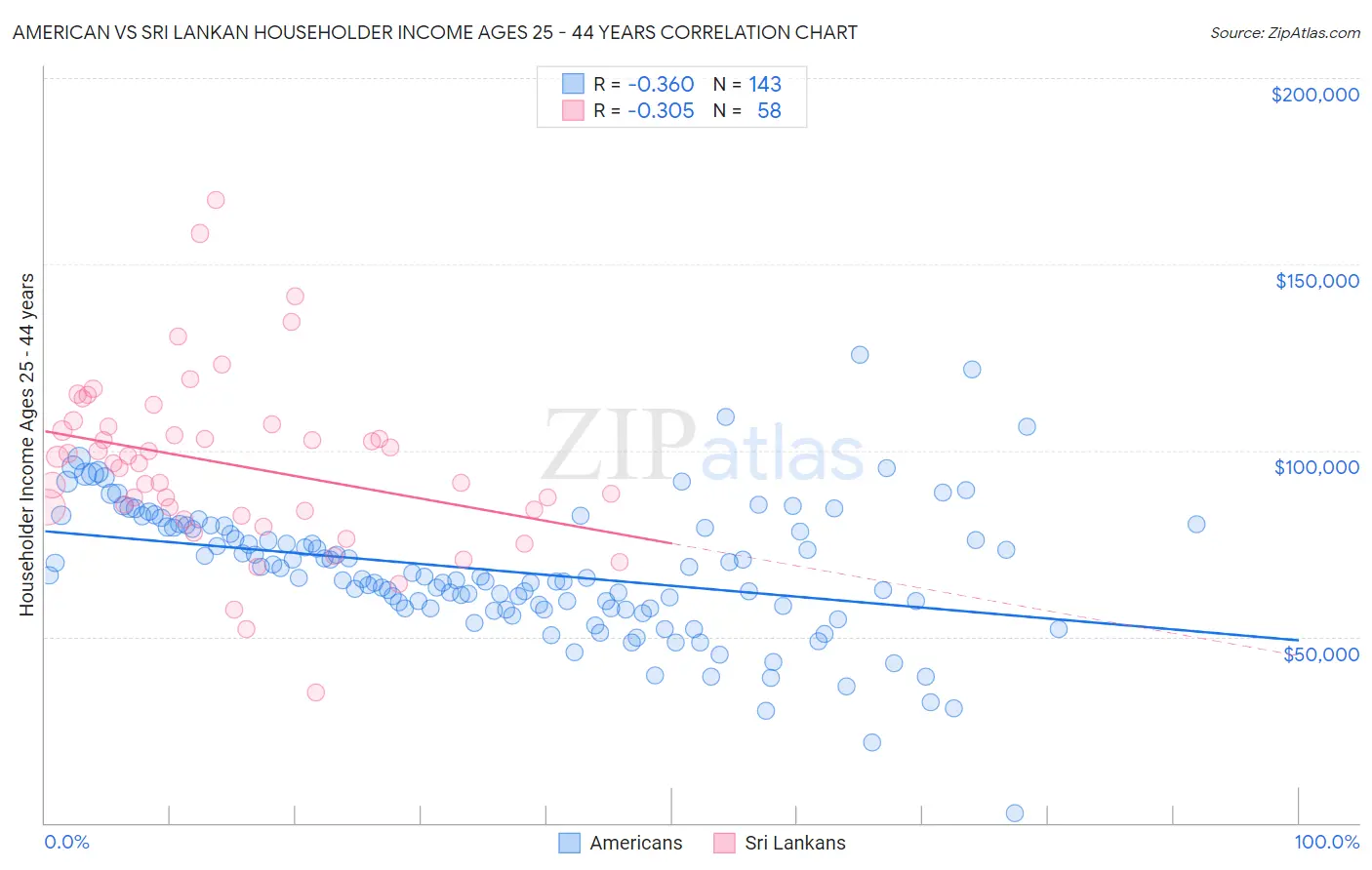 American vs Sri Lankan Householder Income Ages 25 - 44 years