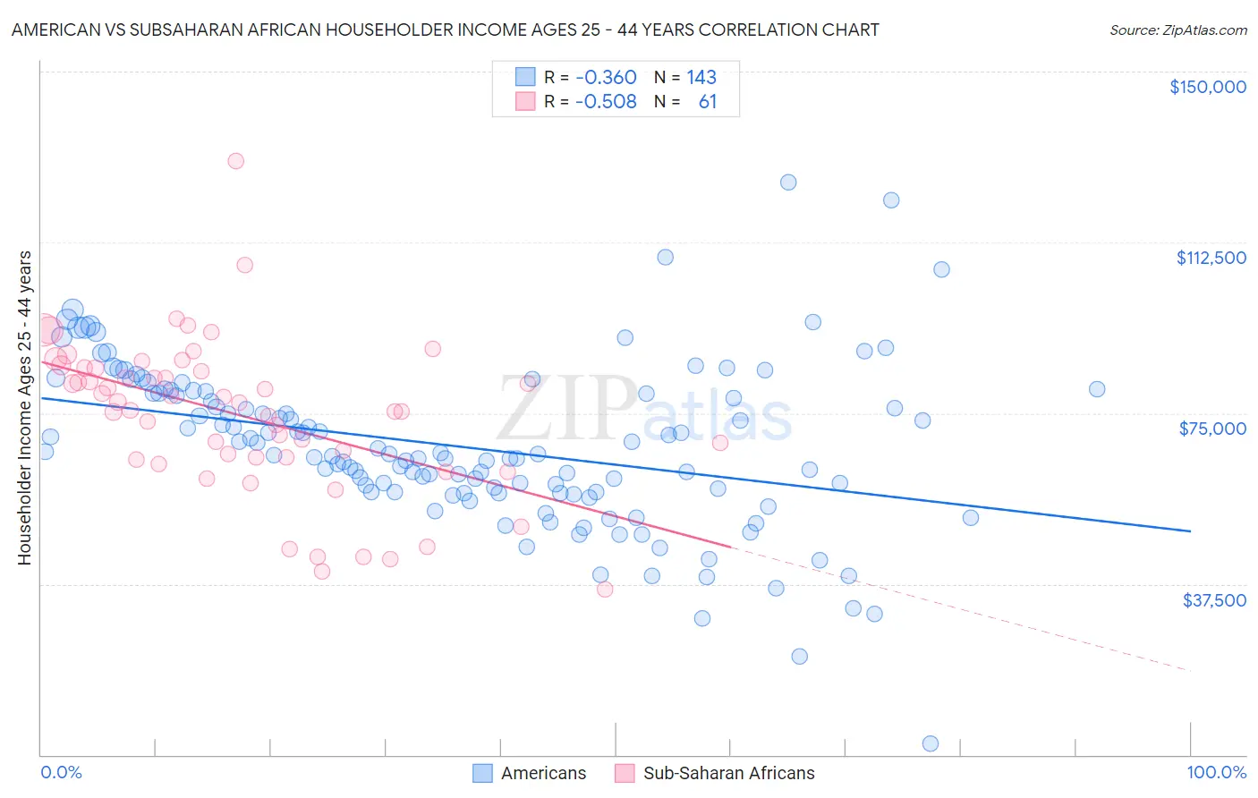 American vs Subsaharan African Householder Income Ages 25 - 44 years