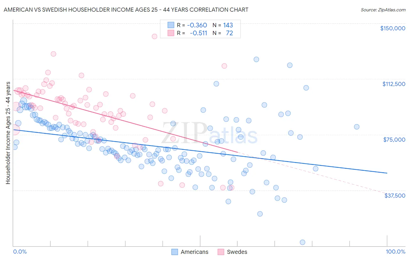 American vs Swedish Householder Income Ages 25 - 44 years