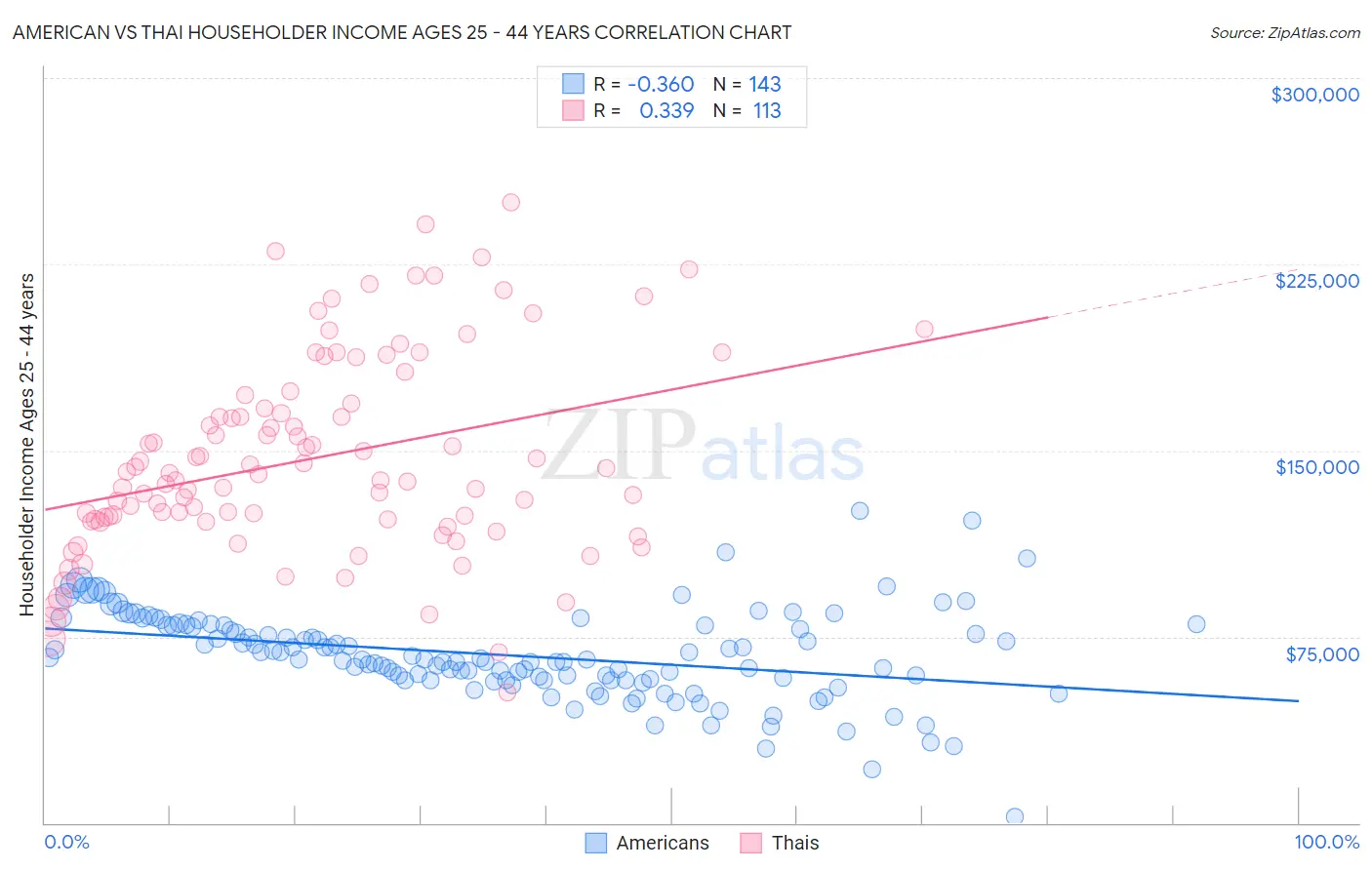 American vs Thai Householder Income Ages 25 - 44 years