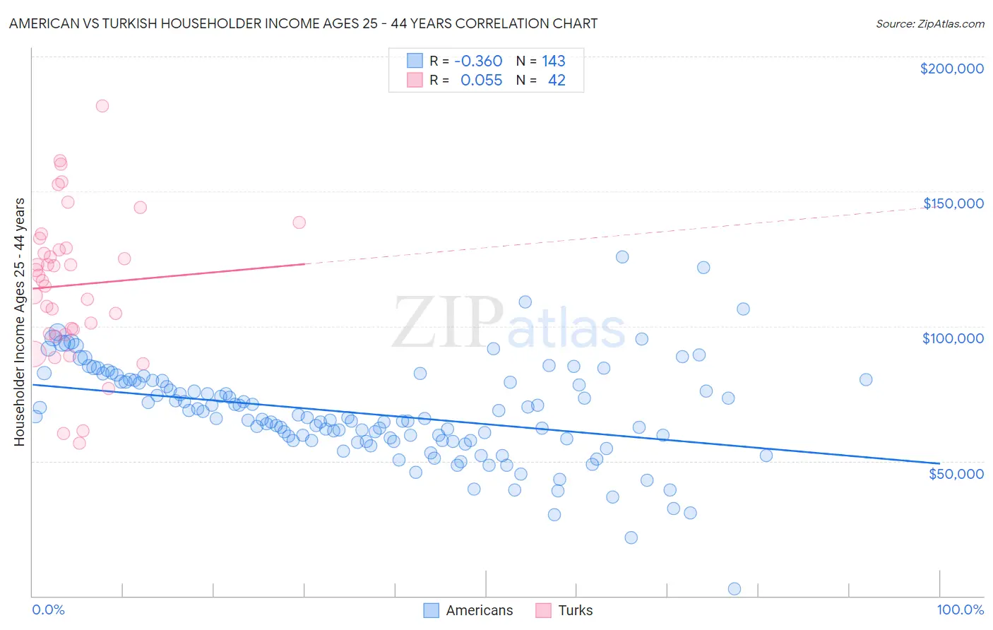 American vs Turkish Householder Income Ages 25 - 44 years