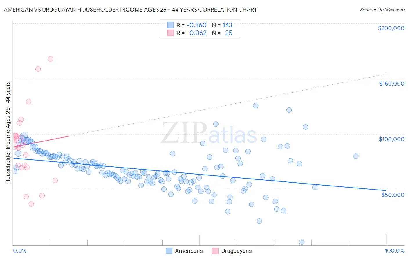 American vs Uruguayan Householder Income Ages 25 - 44 years