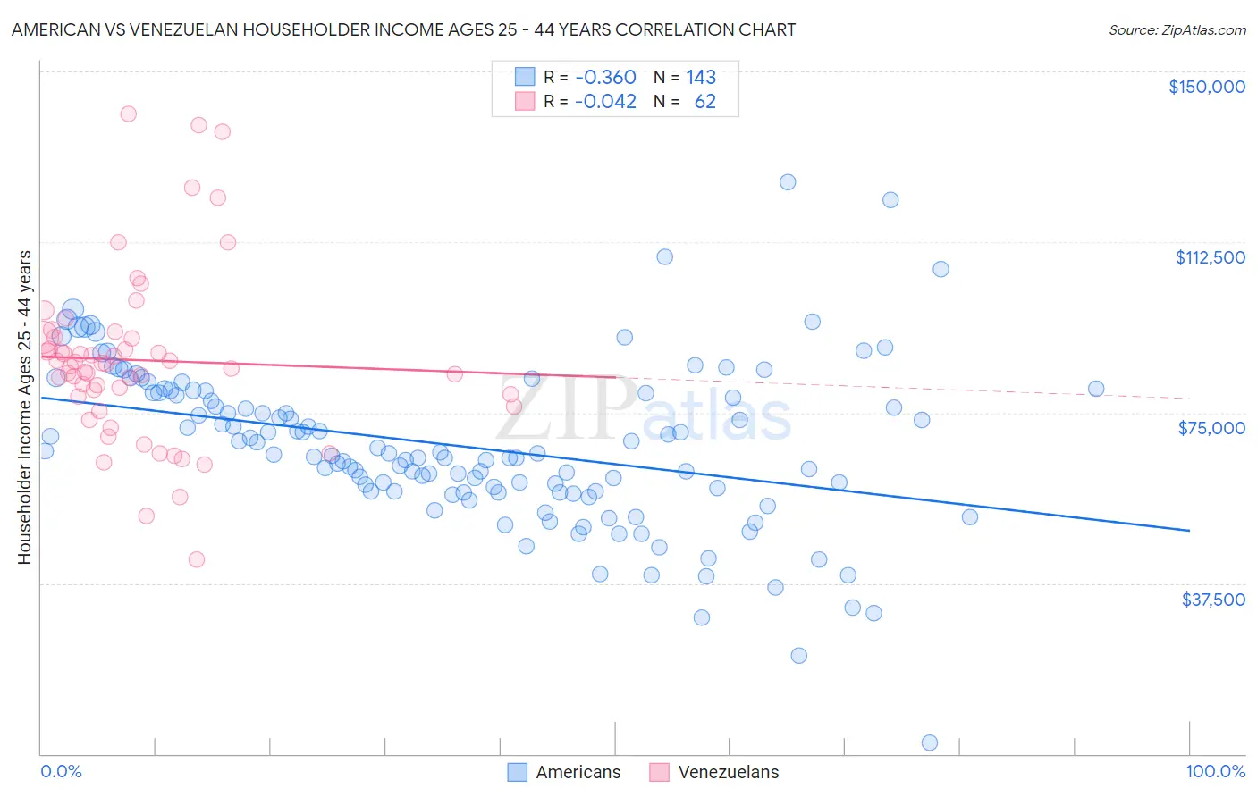 American vs Venezuelan Householder Income Ages 25 - 44 years