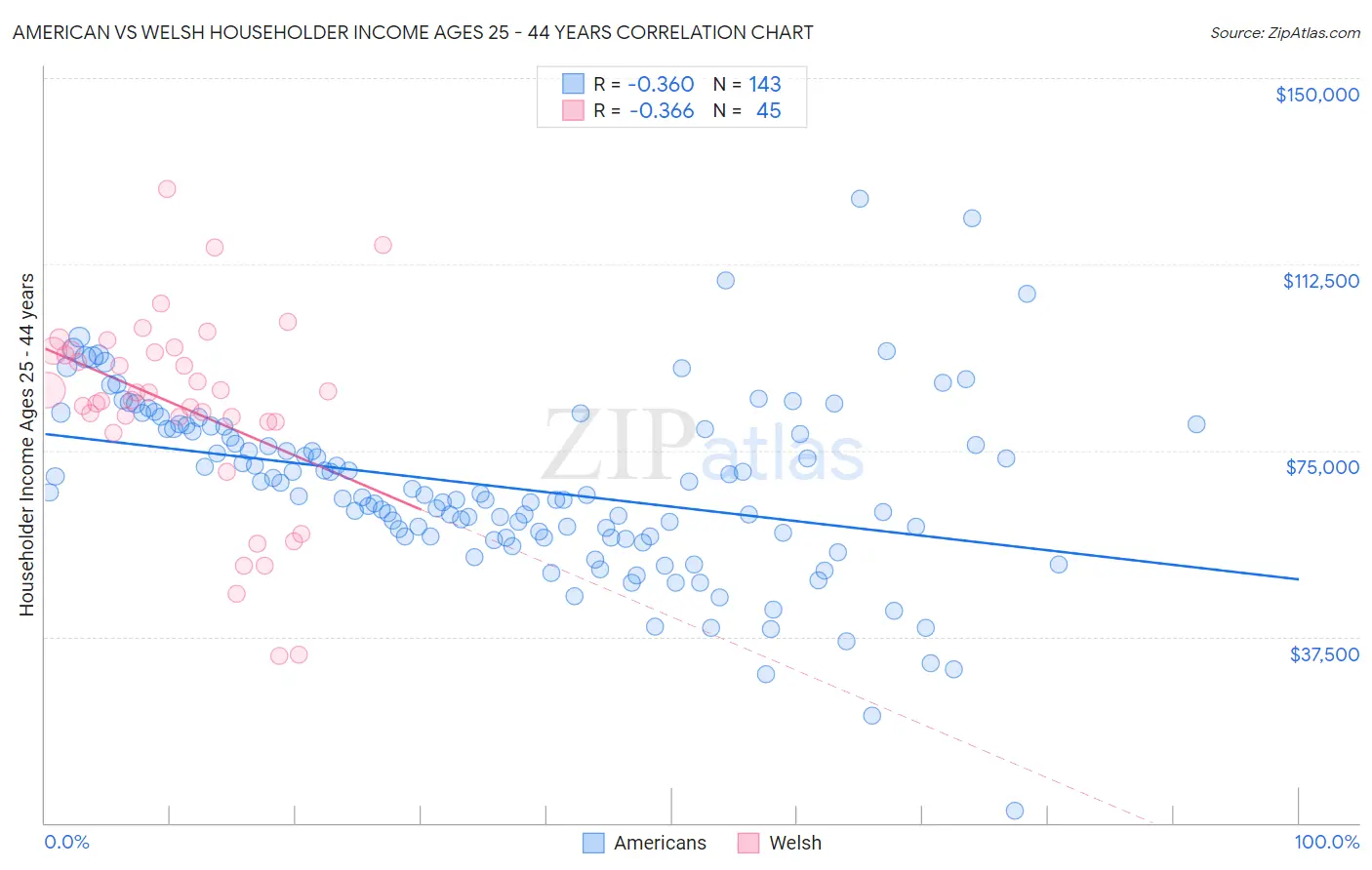 American vs Welsh Householder Income Ages 25 - 44 years