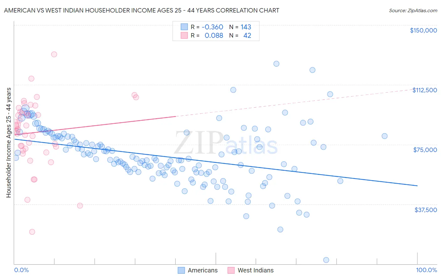 American vs West Indian Householder Income Ages 25 - 44 years