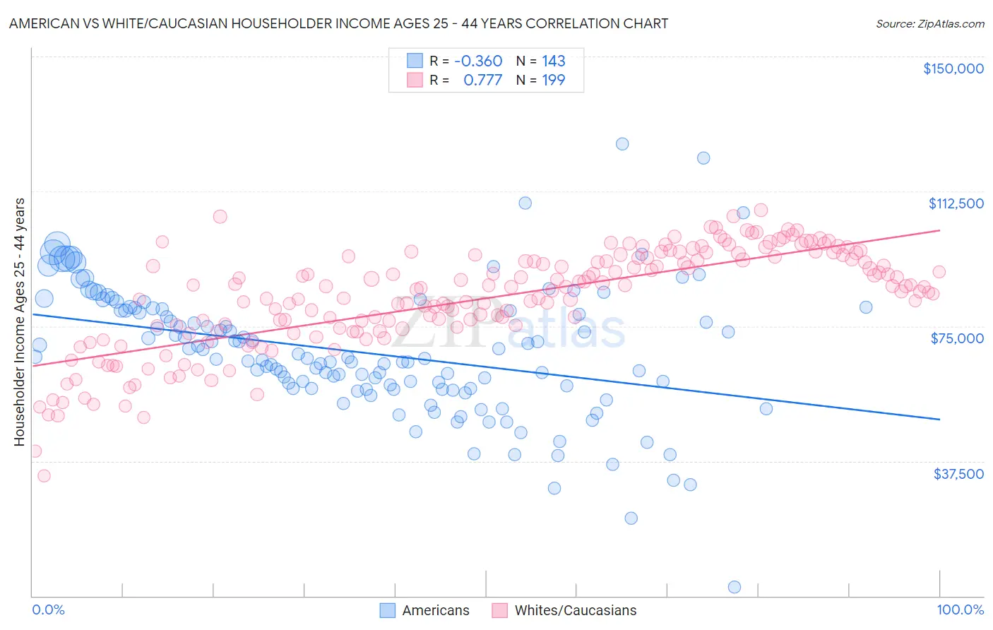 American vs White/Caucasian Householder Income Ages 25 - 44 years