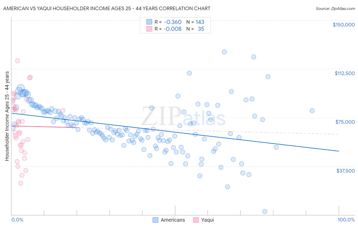 American vs Yaqui Householder Income Ages 25 - 44 years