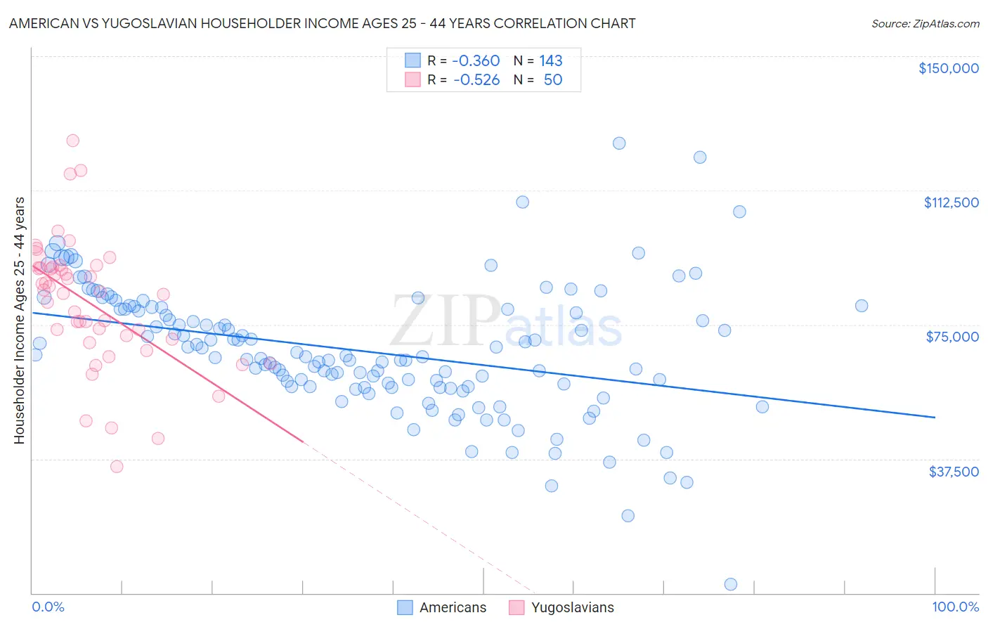 American vs Yugoslavian Householder Income Ages 25 - 44 years