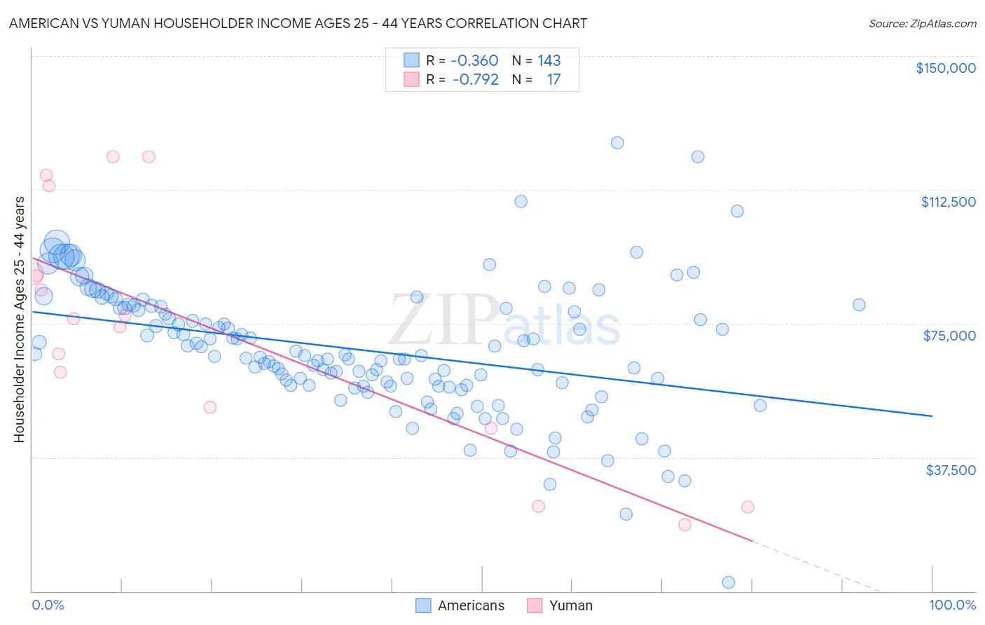 American vs Yuman Householder Income Ages 25 - 44 years