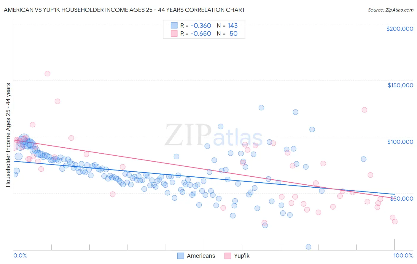 American vs Yup'ik Householder Income Ages 25 - 44 years