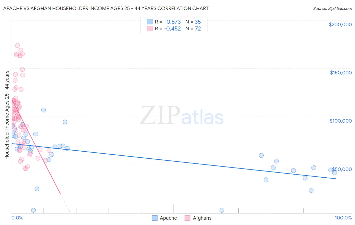 Apache vs Afghan Householder Income Ages 25 - 44 years