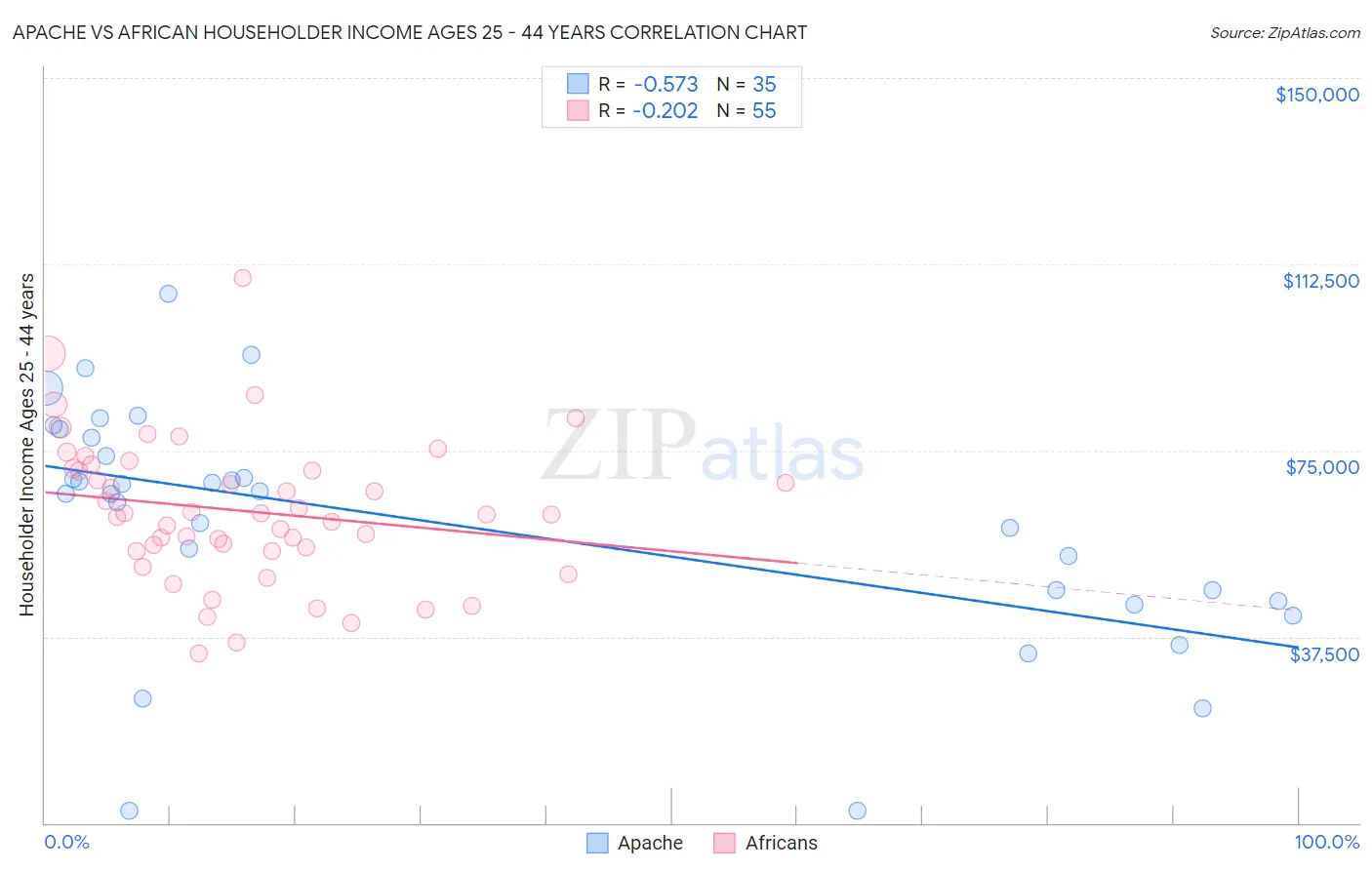 Apache vs African Householder Income Ages 25 - 44 years
