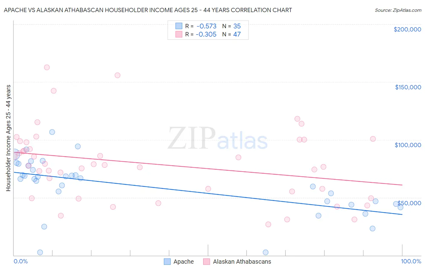 Apache vs Alaskan Athabascan Householder Income Ages 25 - 44 years