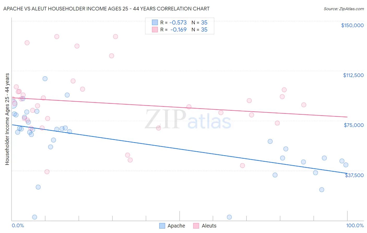 Apache vs Aleut Householder Income Ages 25 - 44 years