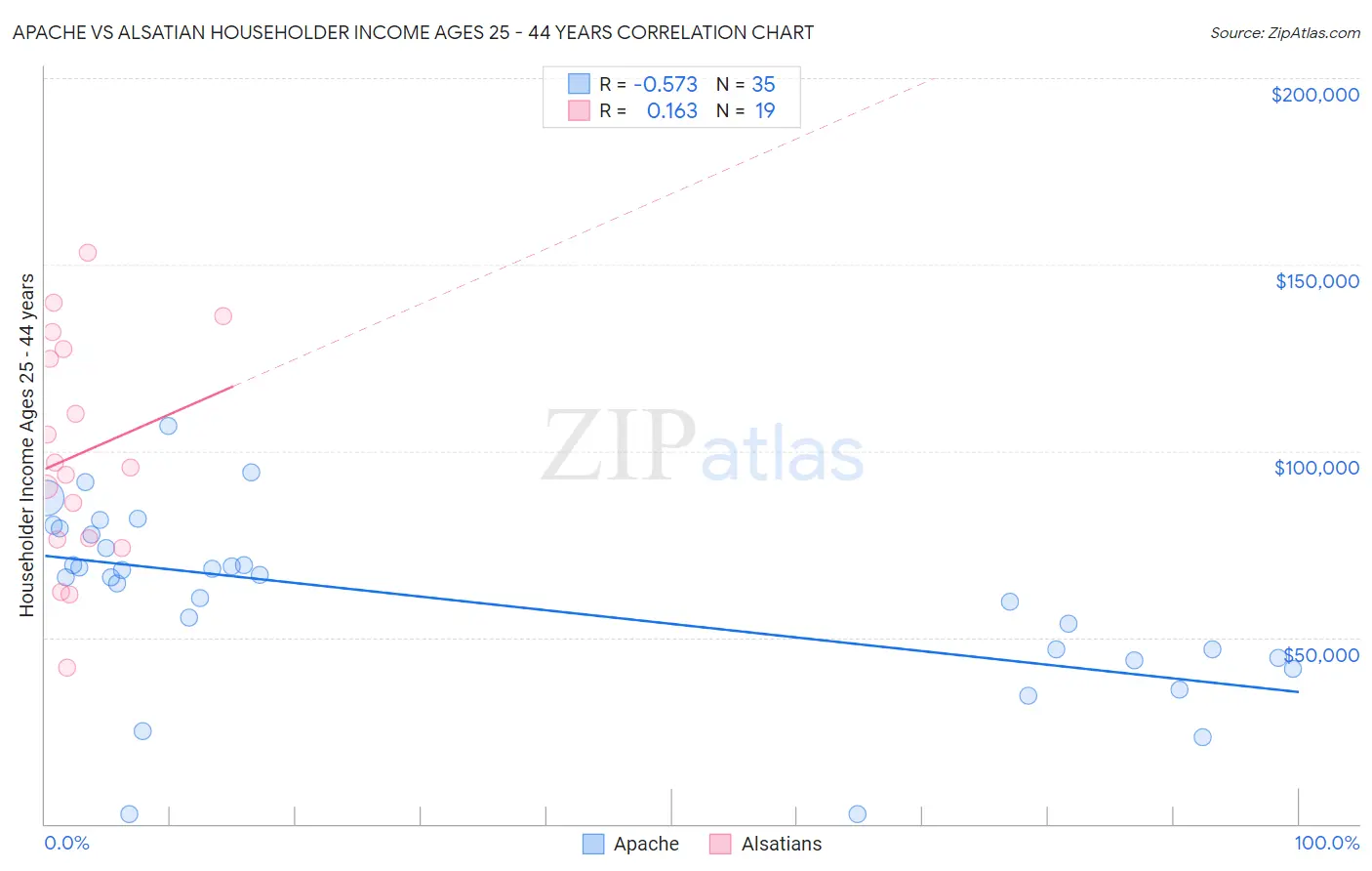 Apache vs Alsatian Householder Income Ages 25 - 44 years