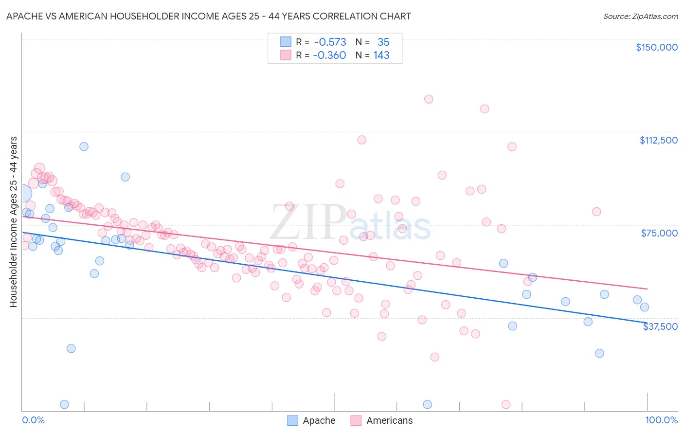 Apache vs American Householder Income Ages 25 - 44 years