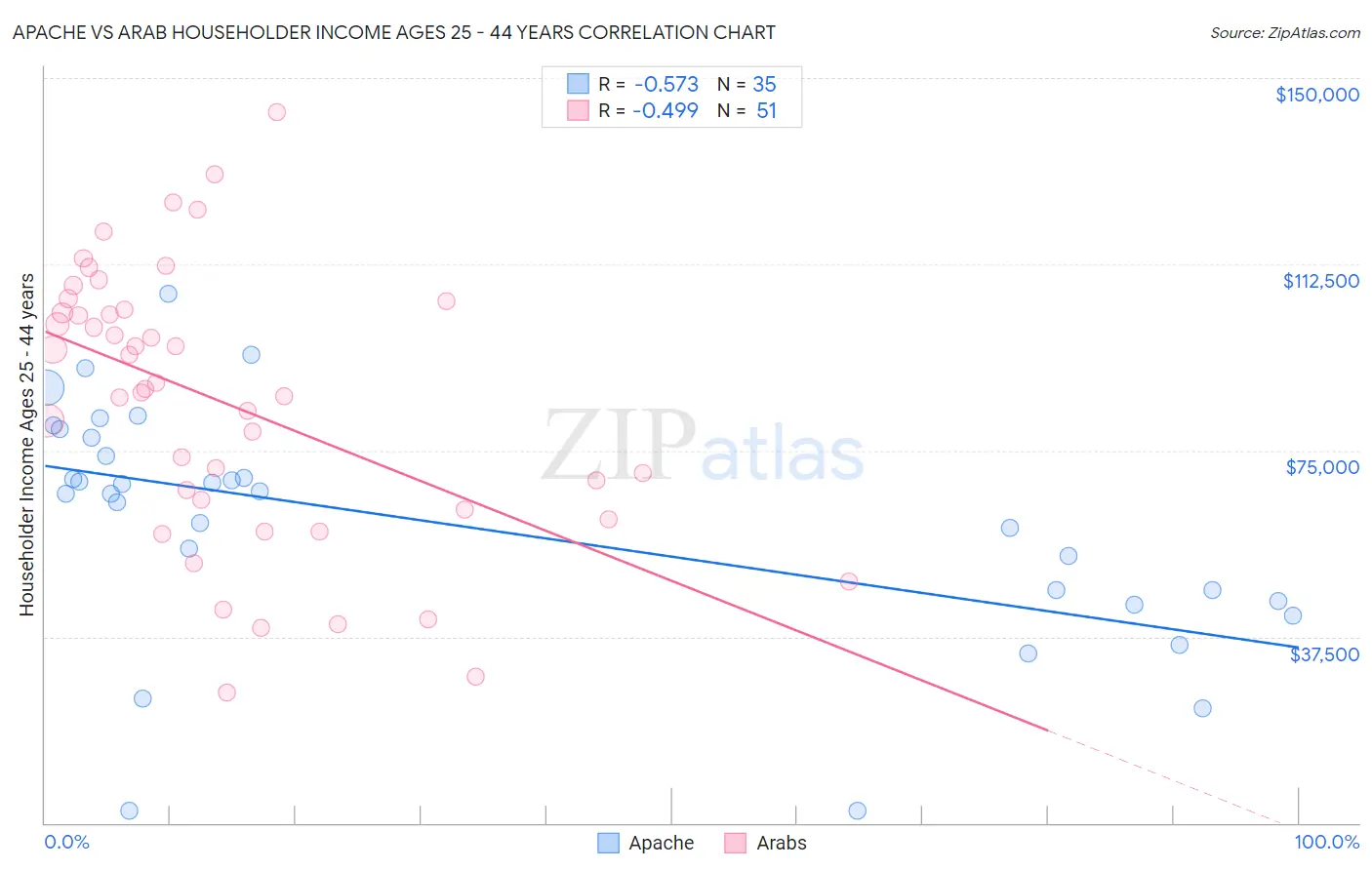 Apache vs Arab Householder Income Ages 25 - 44 years
