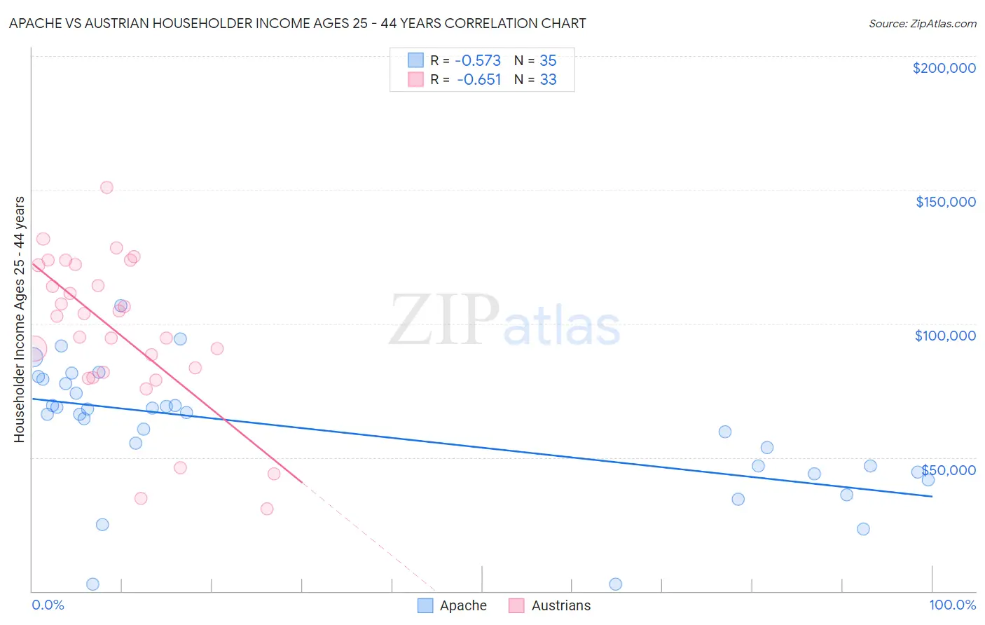 Apache vs Austrian Householder Income Ages 25 - 44 years