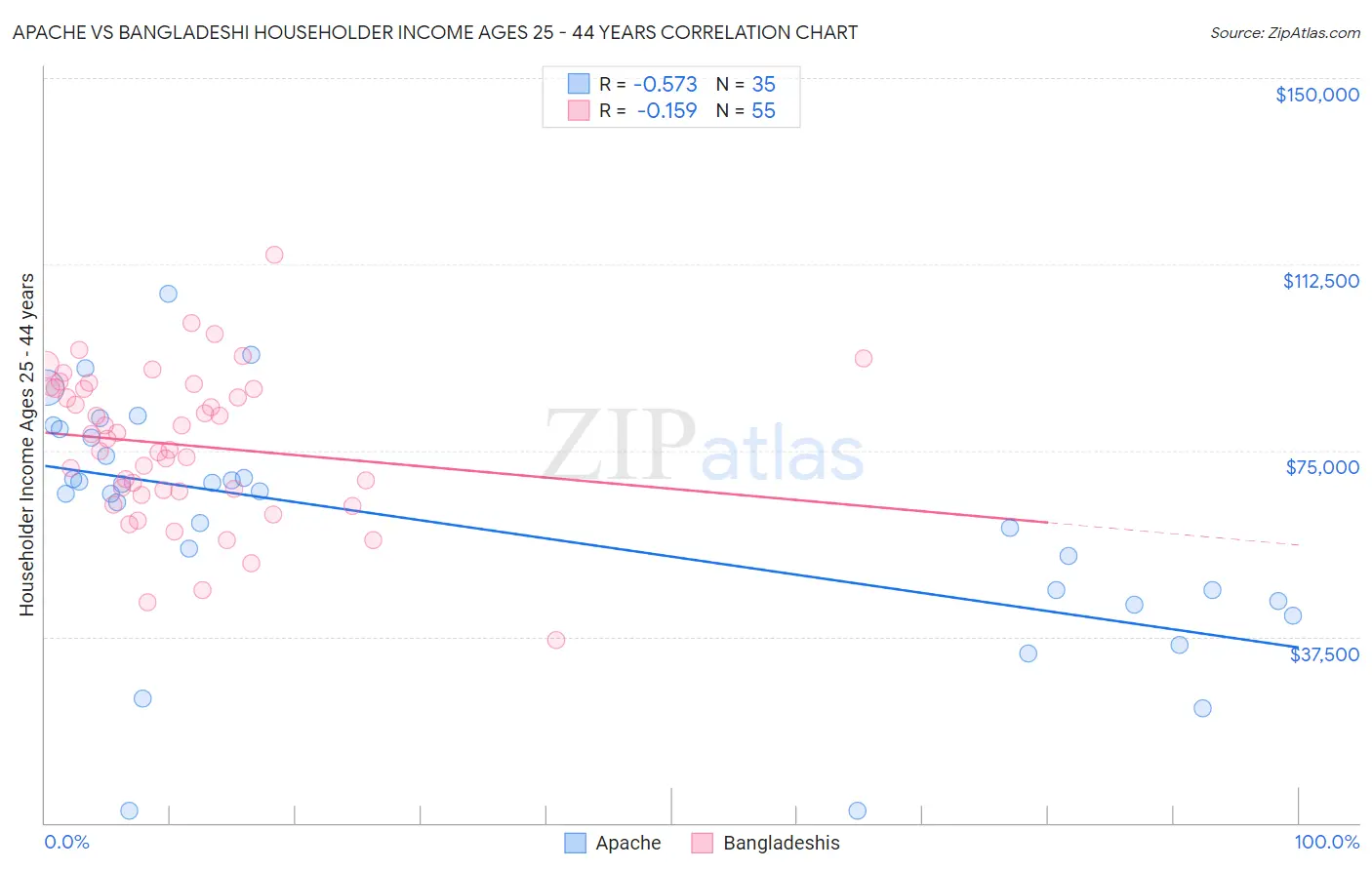 Apache vs Bangladeshi Householder Income Ages 25 - 44 years