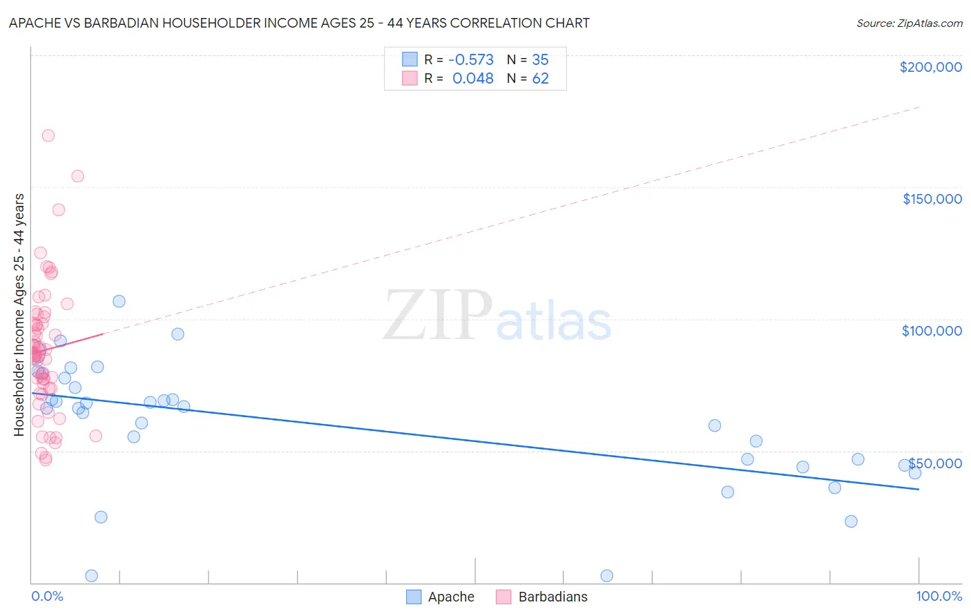 Apache vs Barbadian Householder Income Ages 25 - 44 years
