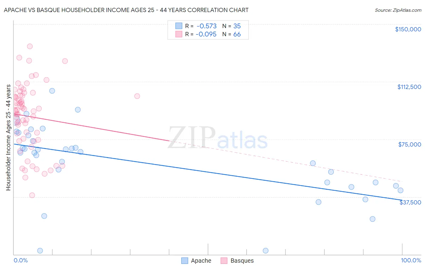 Apache vs Basque Householder Income Ages 25 - 44 years