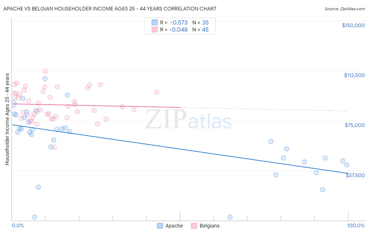 Apache vs Belgian Householder Income Ages 25 - 44 years