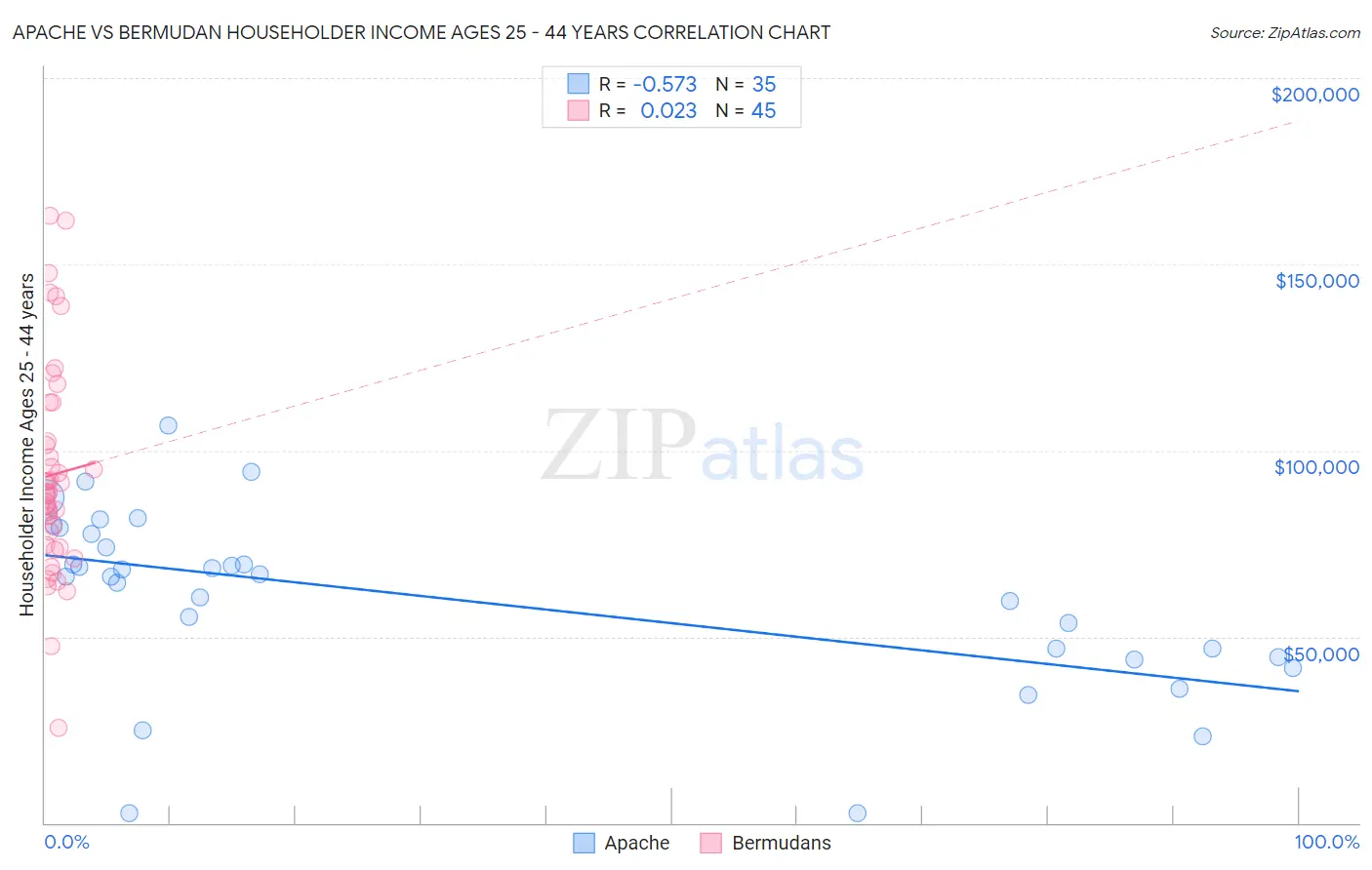 Apache vs Bermudan Householder Income Ages 25 - 44 years