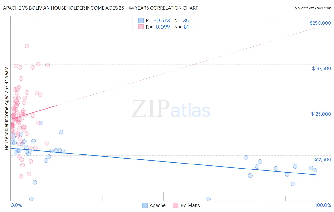 Apache vs Bolivian Householder Income Ages 25 - 44 years