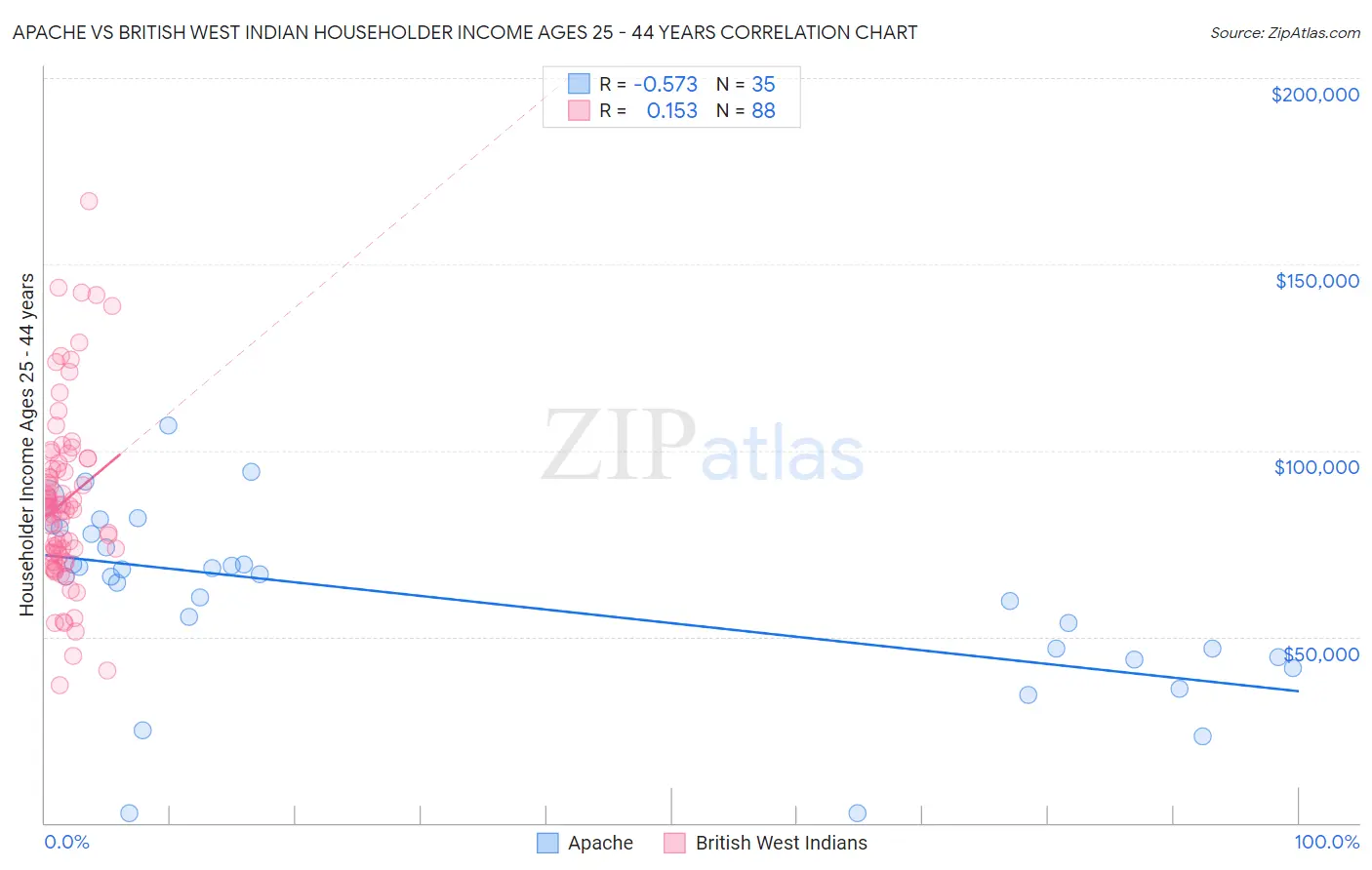 Apache vs British West Indian Householder Income Ages 25 - 44 years