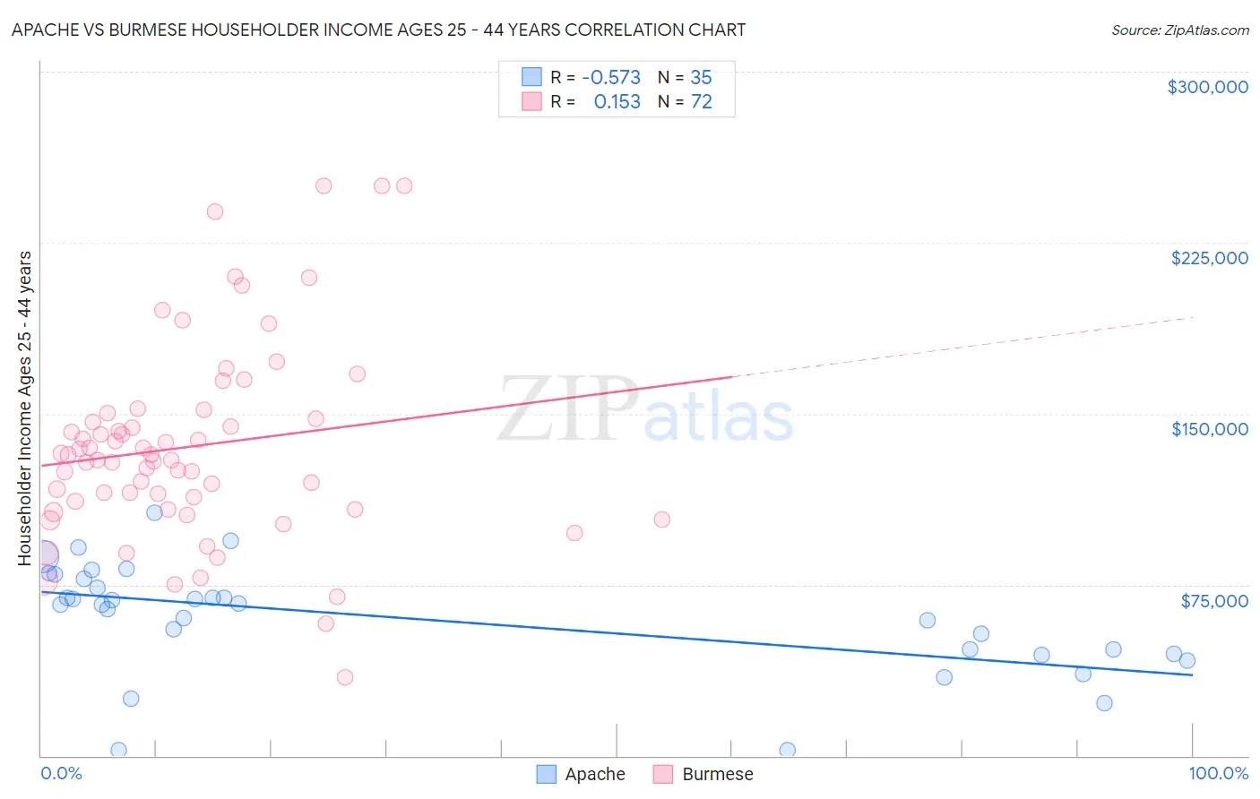 Apache vs Burmese Householder Income Ages 25 - 44 years