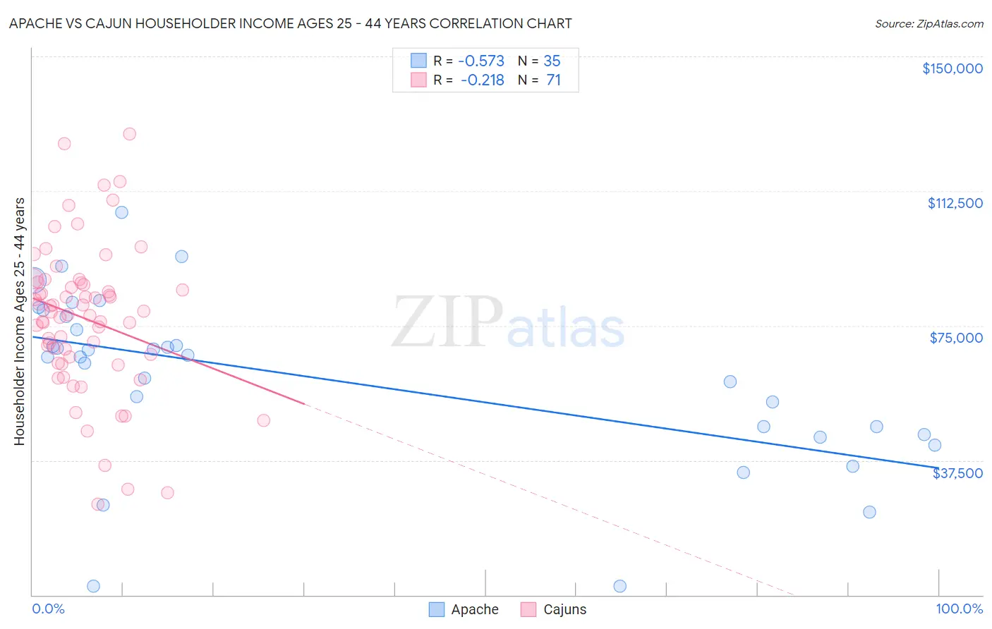 Apache vs Cajun Householder Income Ages 25 - 44 years