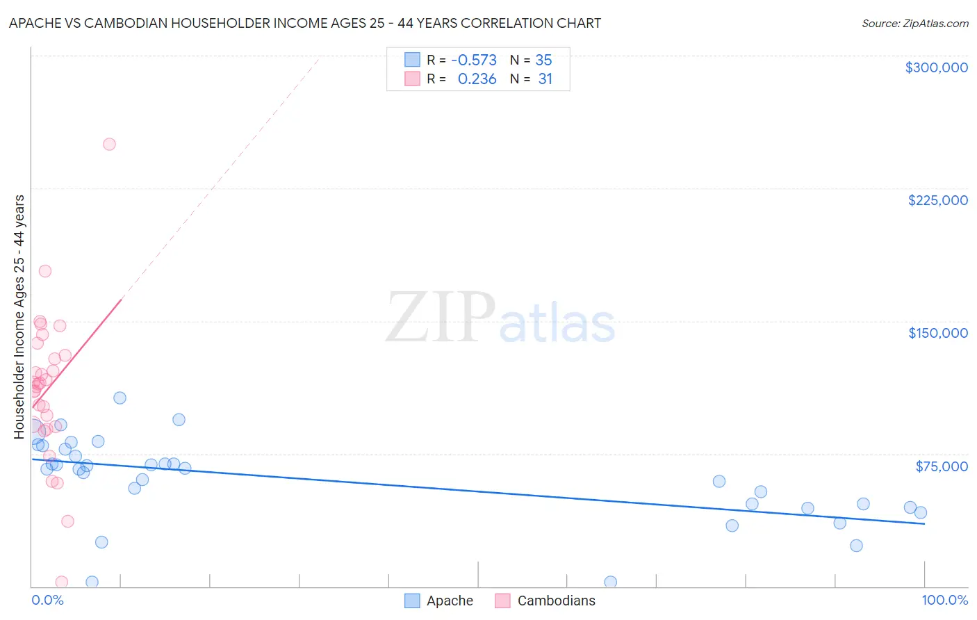 Apache vs Cambodian Householder Income Ages 25 - 44 years