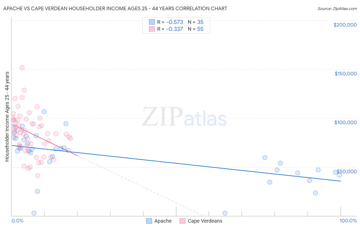 Apache vs Cape Verdean Householder Income Ages 25 - 44 years